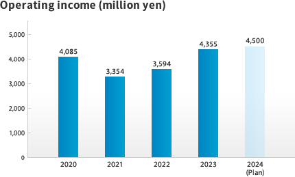 Operating income (million yen)
