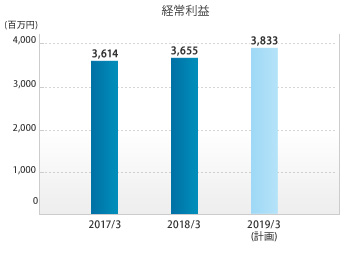 経常利益に関するグラフ