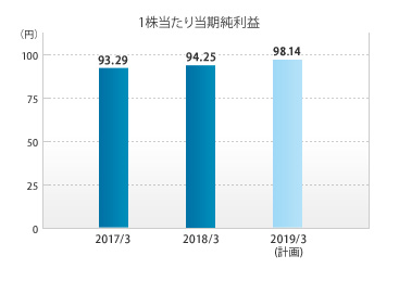 1株当たり当期純利益に関するグラフ