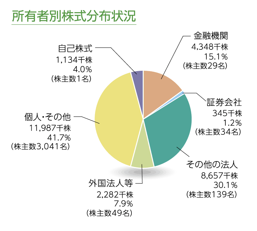 所有者別株式分布状況に関する円グラフ