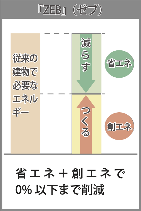 省エネ＋創エネで0%以下まで削減