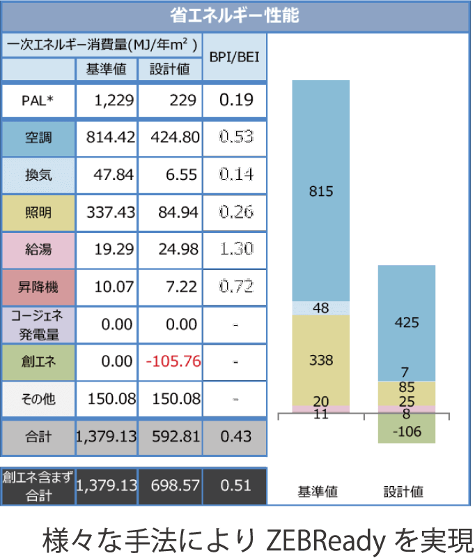 様々な手法によりZEBReadyを実現
