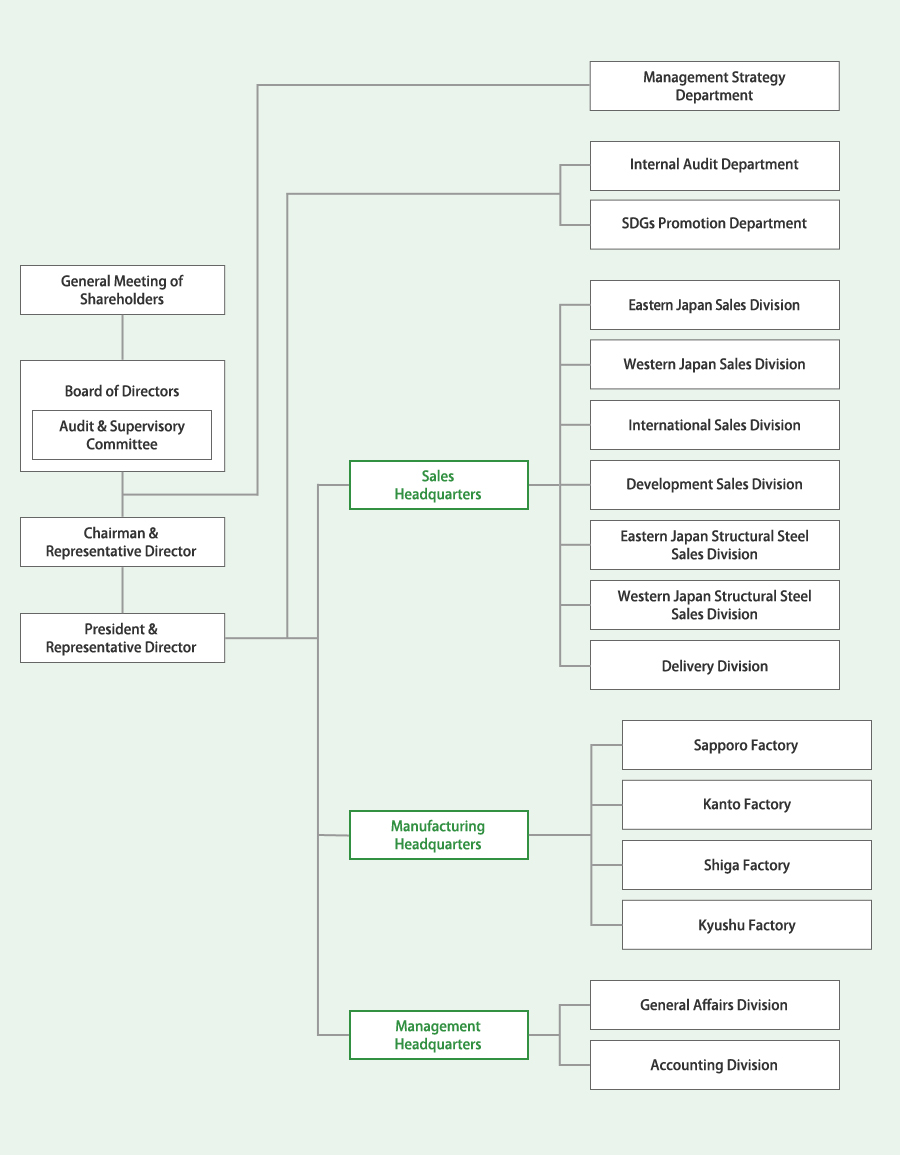 Organization Chart