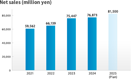 Net sales (million yen)