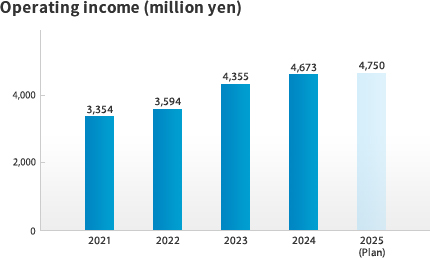 Operating income (million yen)