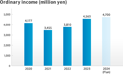 Ordinary income (million yen)