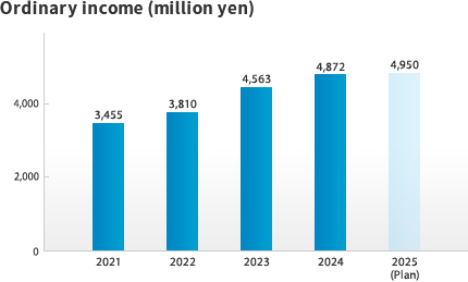 Ordinary income (million yen)