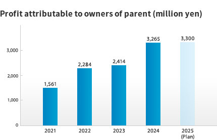 Profit attributable to owners of parent (million yen)