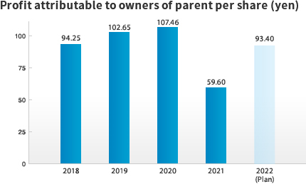 Profit attributable to owners of parent per share (yen)