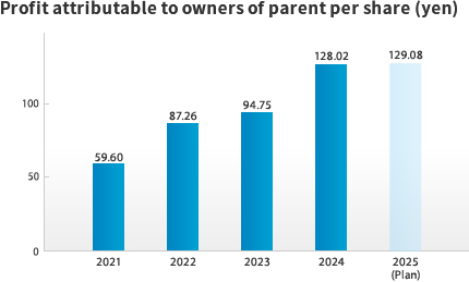 Profit attributable to owners of parent per share (yen)