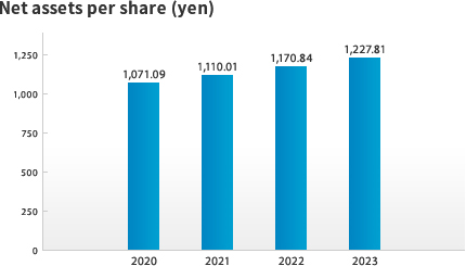 Net assets per share (yen)