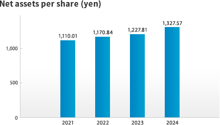 Net assets per share (yen)