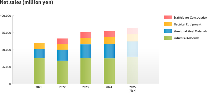 Net sales (million yen)