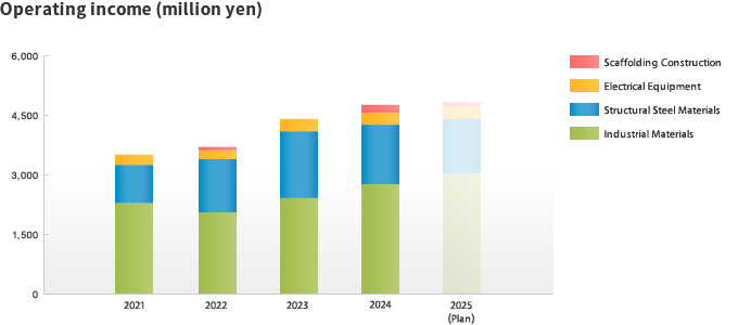 Operating income (million yen)