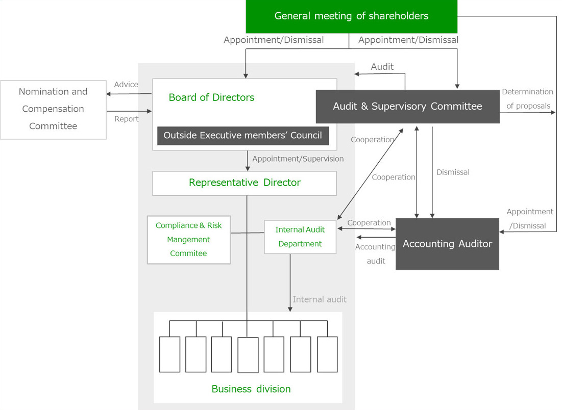 Corporate governance system