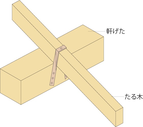 くら金物｜木造住宅用金物｜製品・商品情報｜コンドーテック株式会社