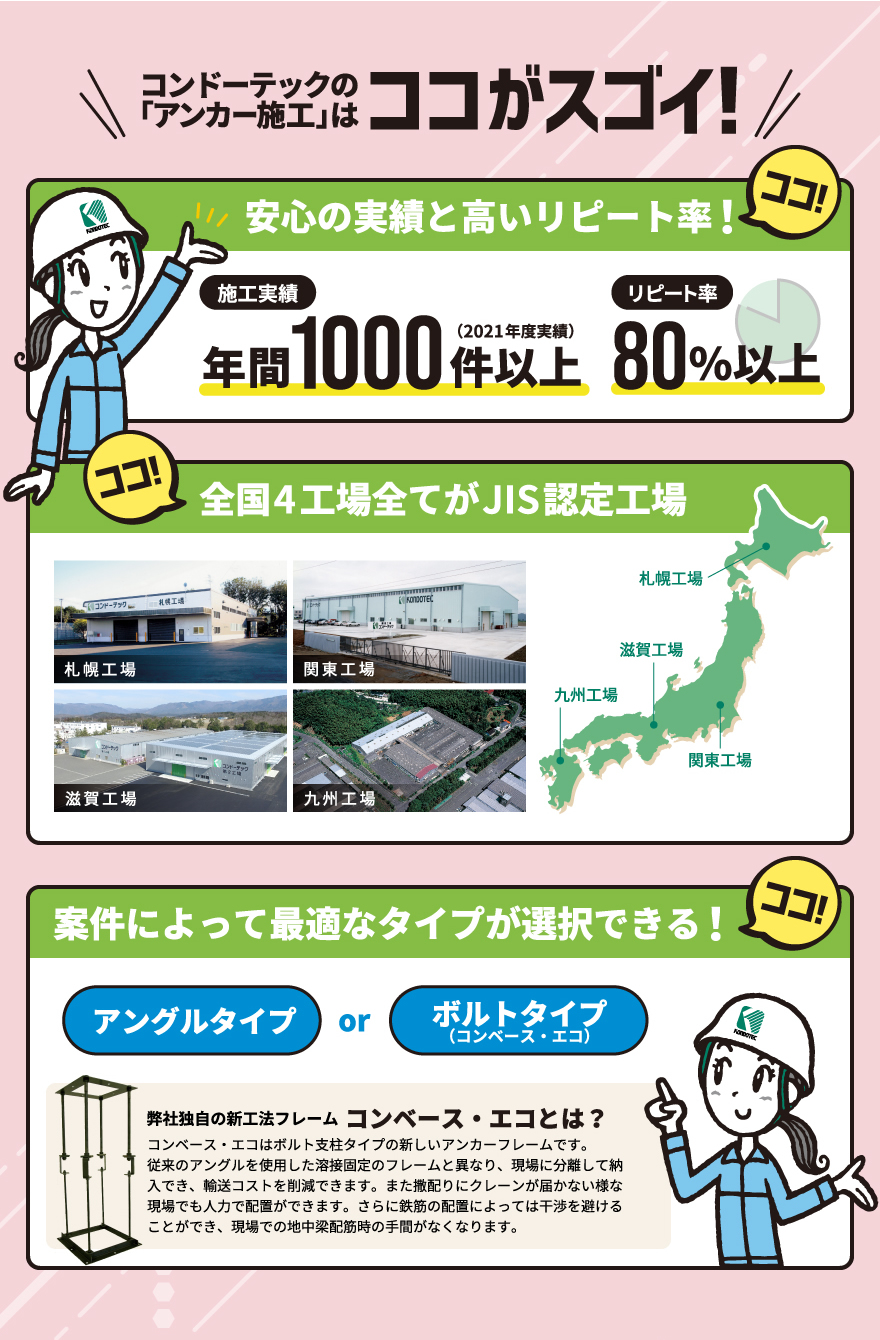 安心の実績と高いリピート率、全国4工場全てがJIS認定工場、案件によって最適なタイプが選択できる！